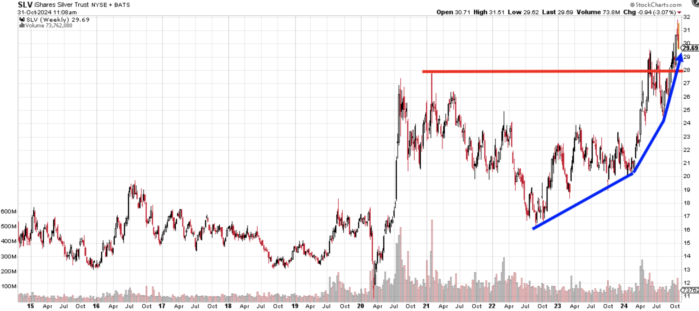 SLV 10-31 Weekly